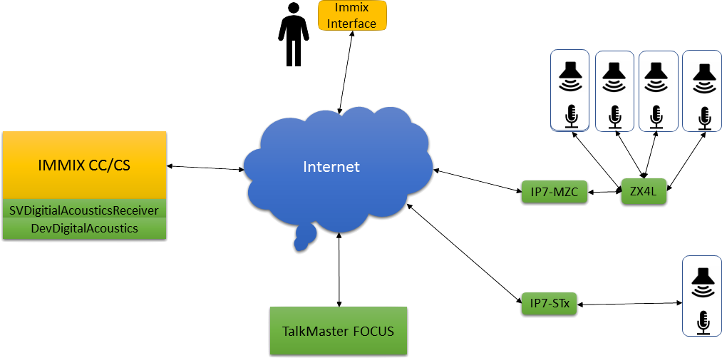 Immix TalkMaster Schema
